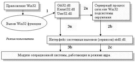 Различные маршруты выполнения вызовов Win32 API.