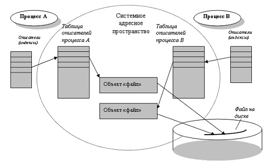 Организация совместного доступа к файлу