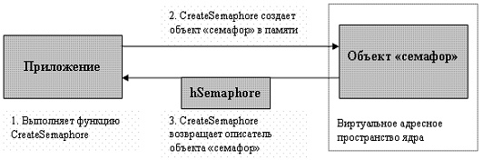 Создание объекта "семафор" приложением