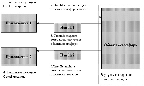 Совместное использование объектов