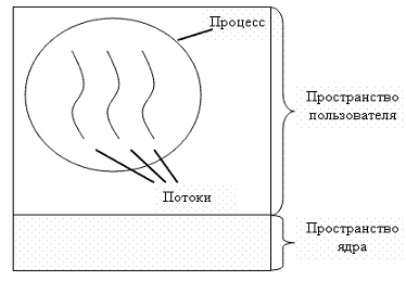 Процесс с несколькими потоками