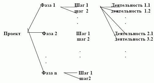 Пошаговый граф плана проекта