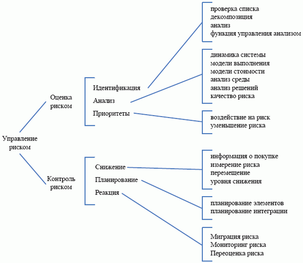 Шаги по управлению риском