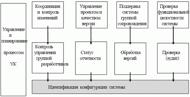 Виды деятельности управления конфигурацией