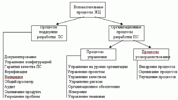 Схема вспомогательных процессов ЖЦ ПС