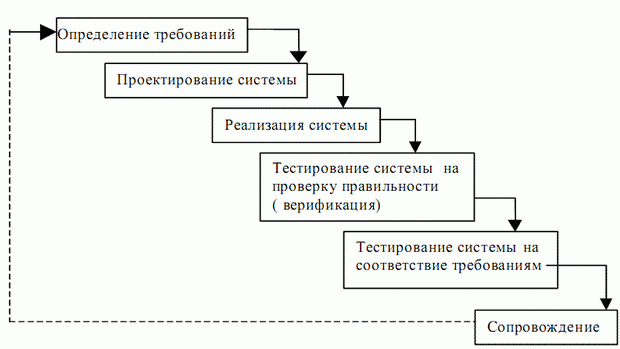 Каскадная модель ЖЦ программных систем