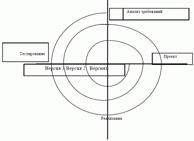 Спиральная модель ЖЦ разработки программных систем