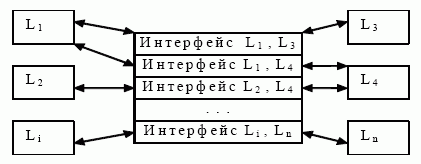  Связь между языками L1, L2, …, Ln через интерфейсы