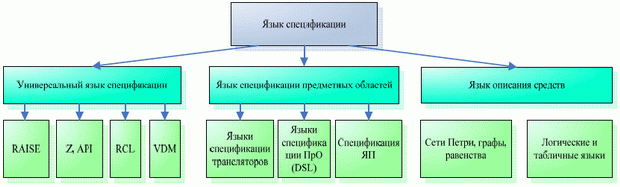 Категории языков спецификации