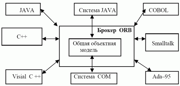 Интегрированная среда системы CORBA