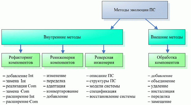Схема методов эволюции компонентов ПС
