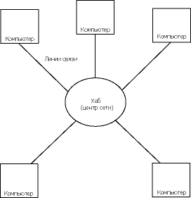 Топология "звезда"