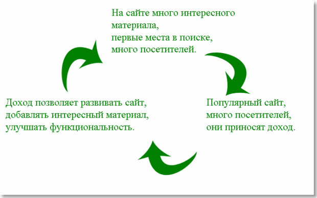 Схема счастья популярного сайта