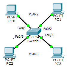 Две подсети: VLAN2 и VLAN3