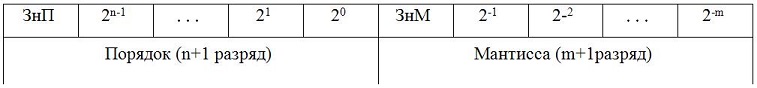 Структура числа с плавающей запятой