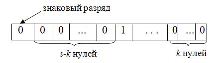 Положительное число с фиксированной запятой после его корректного умножения на 2 в степени +k