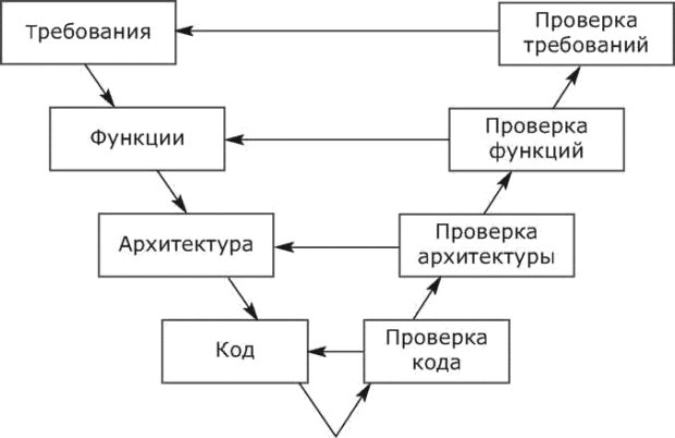 V-образная модель жизненного цикла