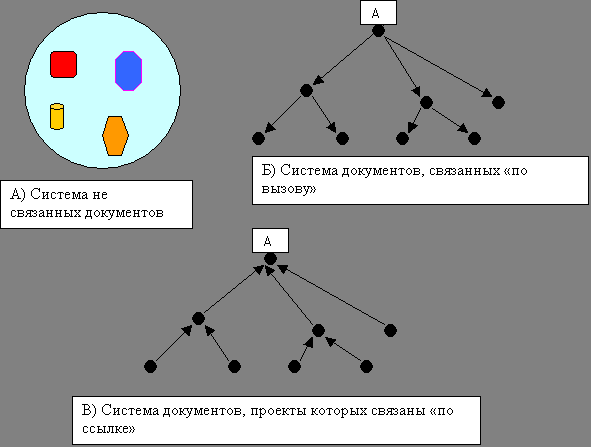 Три структуры организации системы документов