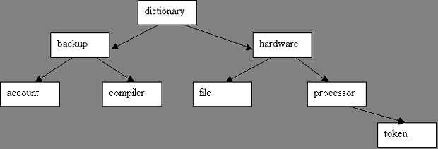 Лексикографическое дерево, задающее словарь