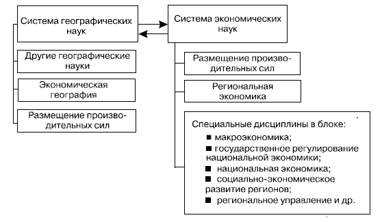 Схема взаимодействия экономических и географических наук