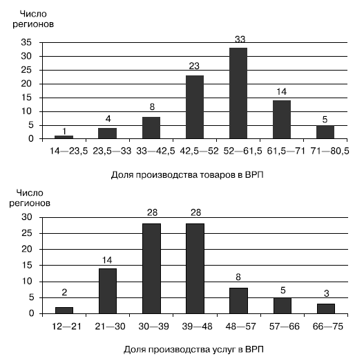 Распределение субъектов РФ по доле производства товаров и услуг в ВРП в 2000 г.