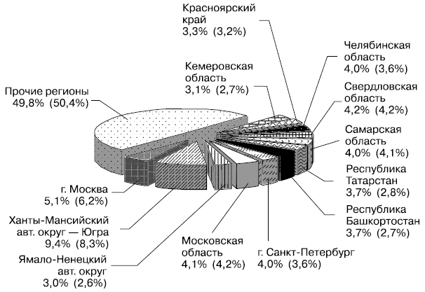 Доля субъектов Российской Федерации в объеме промышленного производства в 2004 г. (в сравнении с 2003 г.)