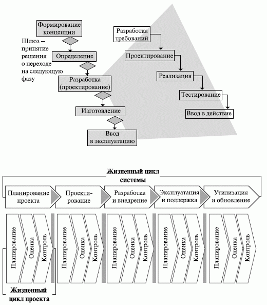 (а,б) Примеры соотношения жизненного цикла информационной системы и жизненного цикла проекта