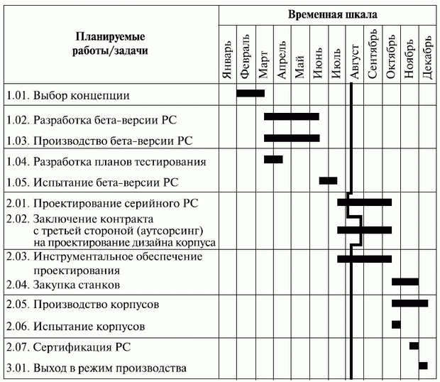 Пример линии исполнения проекта (адаптировано из [18])