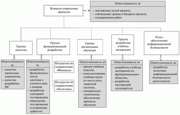 Пример организационной структуры проекта