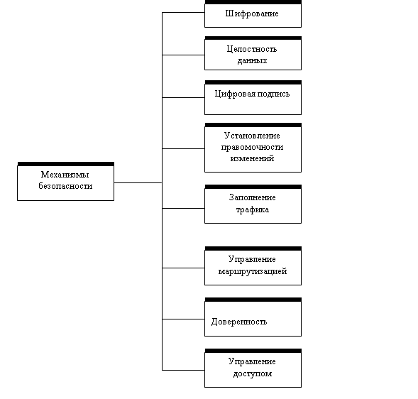 Механизмы информационной безопасности