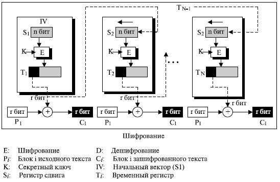  Шифрование в режиме внешней обратной связи 