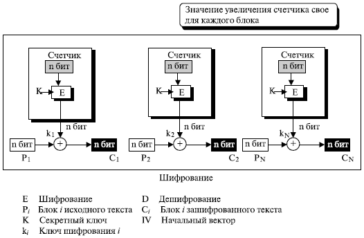  Шифрование в режиме счетчика 