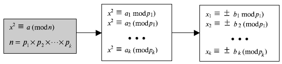  Декомпозиция сравнения по составному модулю 