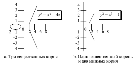  Две эллиптические кривые в поле вещественных чисел 