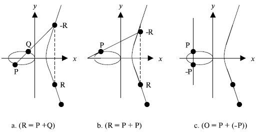  Три случая сложения на эллиптической кривой 