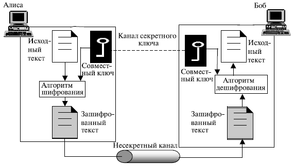  Общая идея  шифрования с симметричным ключом 