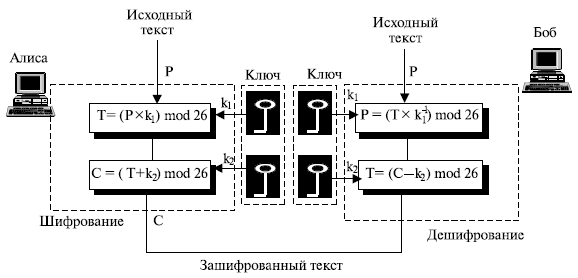  Аффинный шифр 