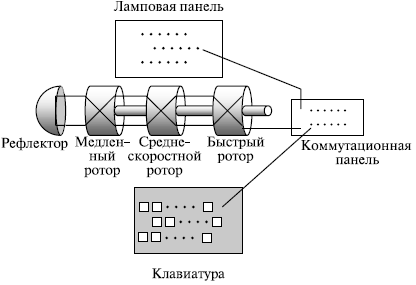  Примерное  построение Машины Энгима 