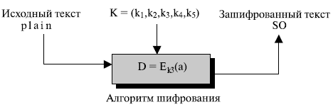  Шифр потока 