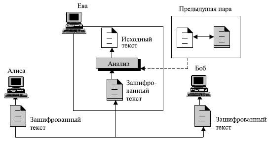  Атака знания исходного текста 