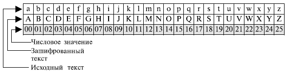  Представление букв  исходного текста и зашифрованного текста в Z26