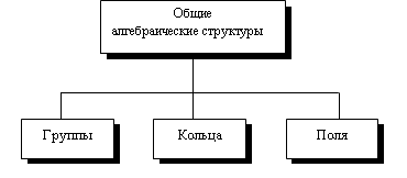  Общие алгебраические структуры 