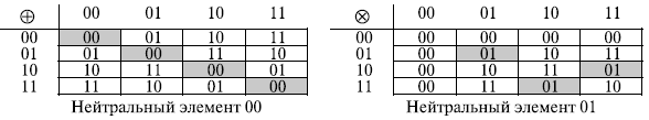  Пример поля GF(2 в степени 2)