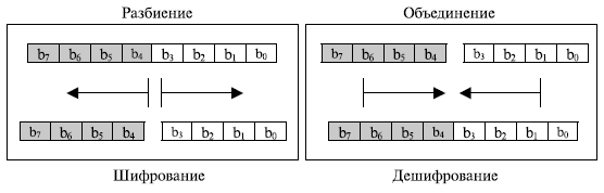  Операции разбиение и объединения с 8 - битовым словом 