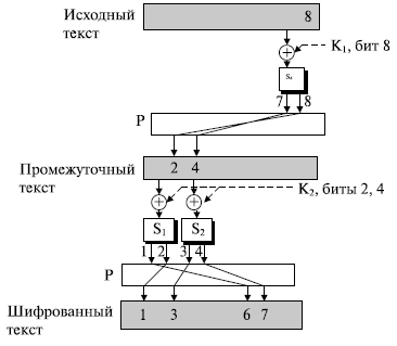  Рассеивание и перемешивание в блочном шифре 