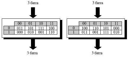  Таблицы S-блока для примера 7.11