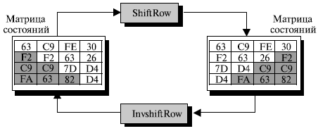  Пример преобразования ShiftRow в примере 9.4.