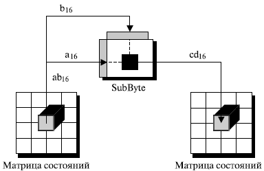  Преобразование SubByte 