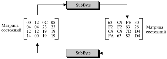  Преобразование SubByte по примеру 9.2.