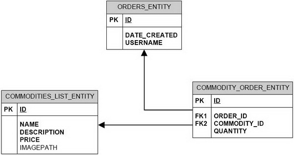 Инфологическая модель базы данных